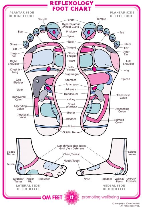 Foot Acupressure Chart